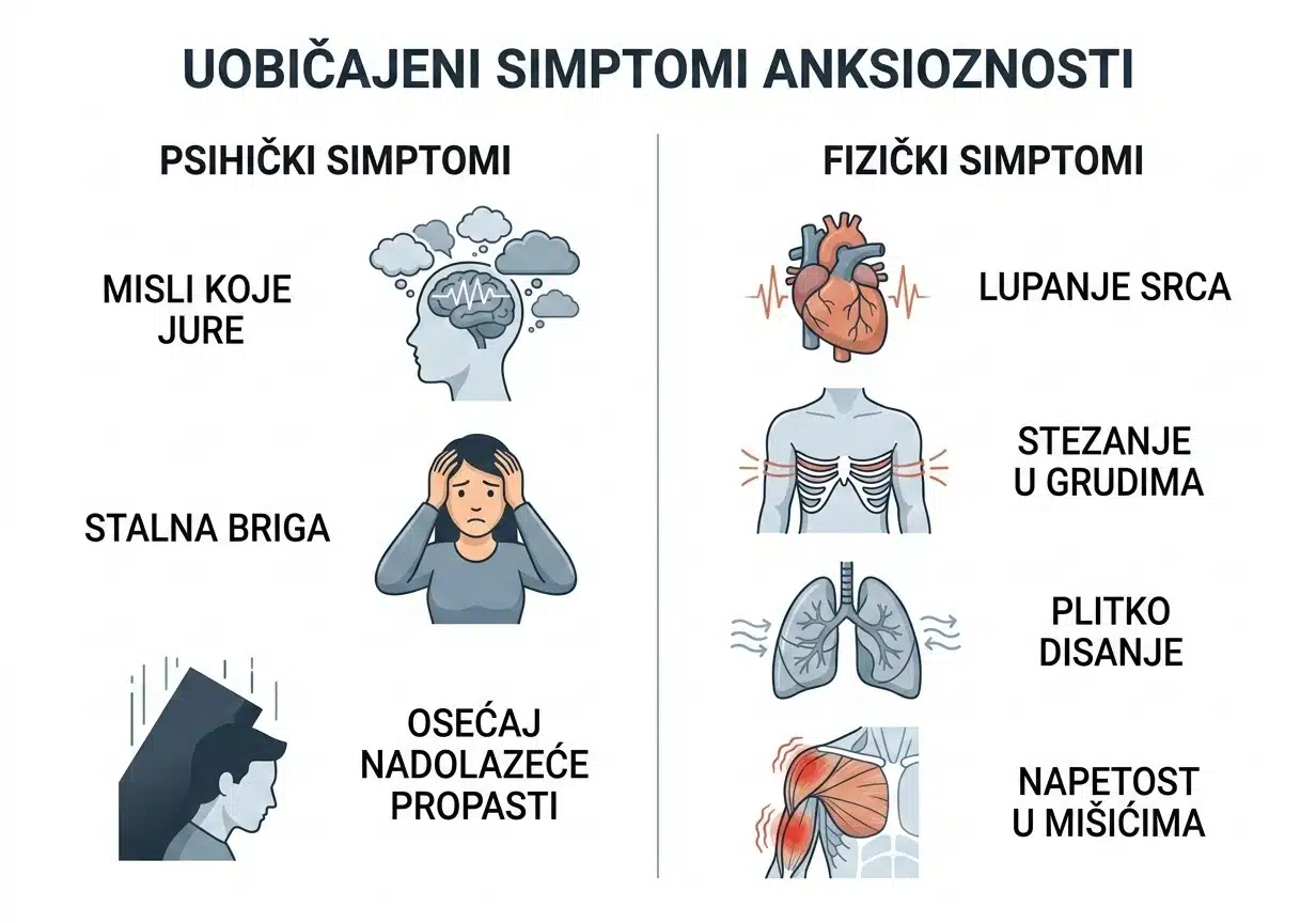 Dijagram: uobičajeni psihički i fizički simptomi anksioznosti
