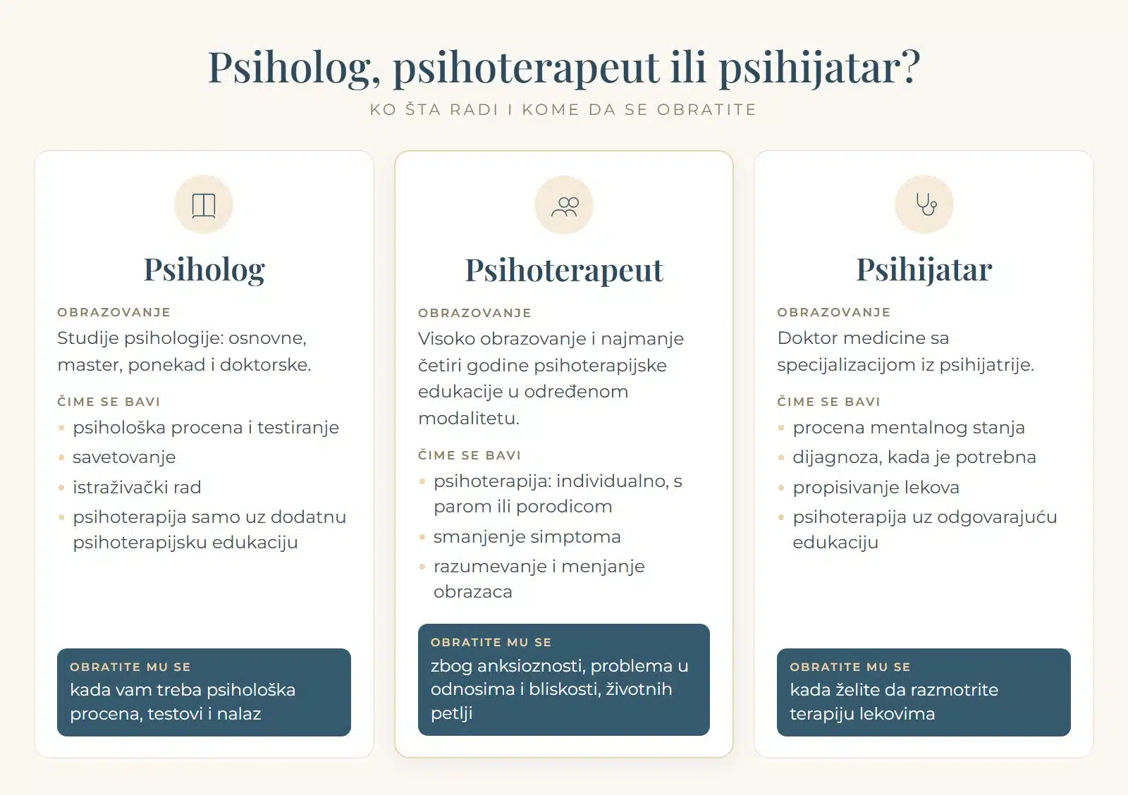 Dijagram: razlika između psihologa, psihoterapeuta i psihijatra, njihovo obrazovanje, čime se bave i kada im se obratiti